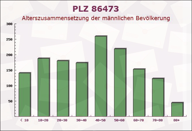 Postleitzahl 86473 Ziemetshausen, Bayern - Männliche Bevölkerung