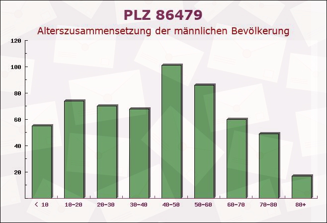 Postleitzahl 86479 Aichen, Bayern - Männliche Bevölkerung