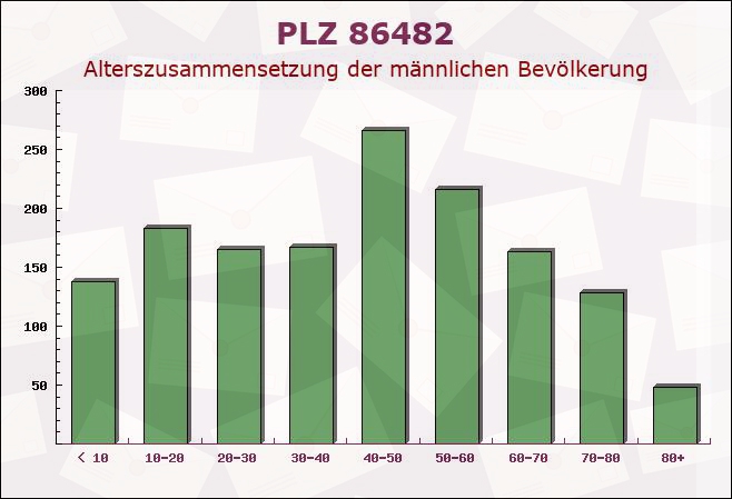 Postleitzahl 86482 Aystetten, Bayern - Männliche Bevölkerung