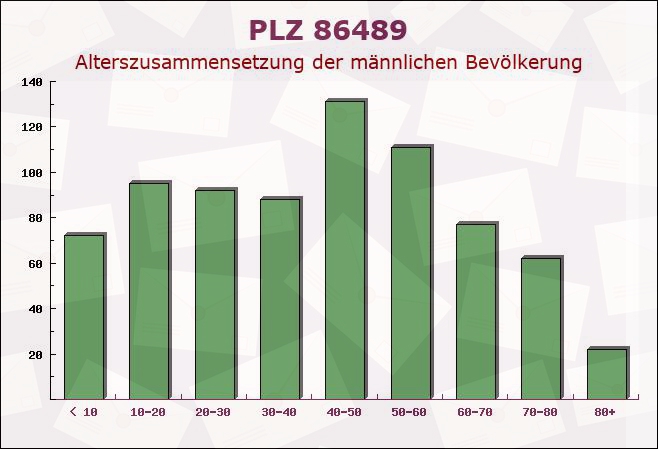 Postleitzahl 86489 Deisenhausen, Bayern - Männliche Bevölkerung