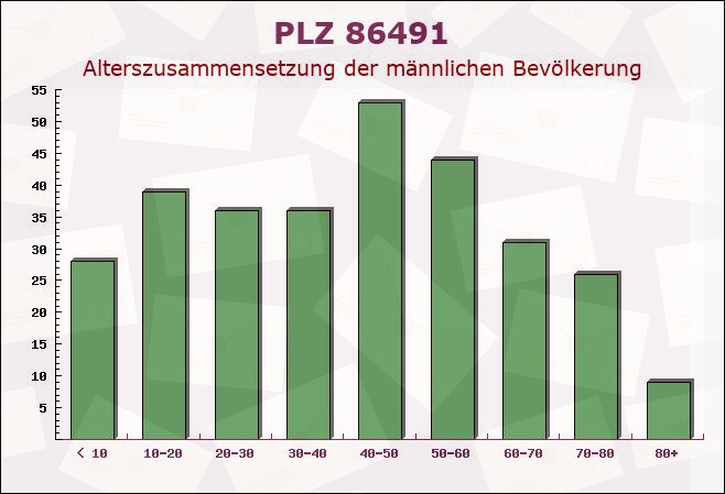 Postleitzahl 86491 Ebershausen, Bayern - Männliche Bevölkerung