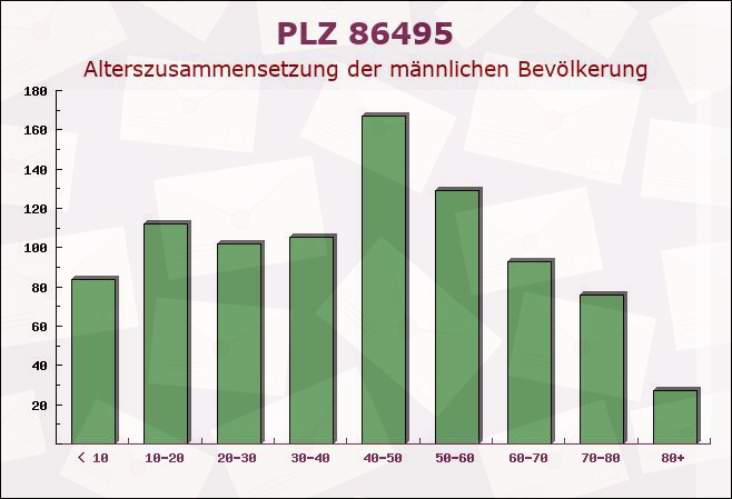 Postleitzahl 86495 Eurasburg, Bayern - Männliche Bevölkerung