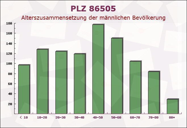 Postleitzahl 86505 Münsterhausen, Bayern - Männliche Bevölkerung