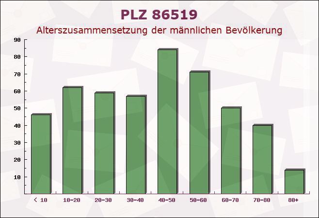 Postleitzahl 86519 Deisenhausen, Bayern - Männliche Bevölkerung