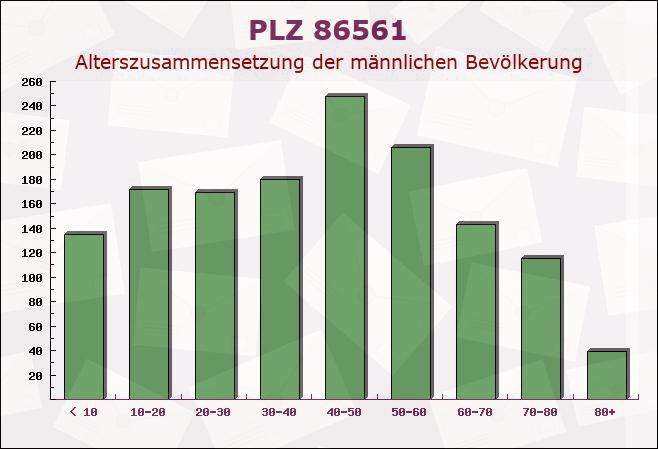 Postleitzahl 86561 Aresing, Bayern - Männliche Bevölkerung