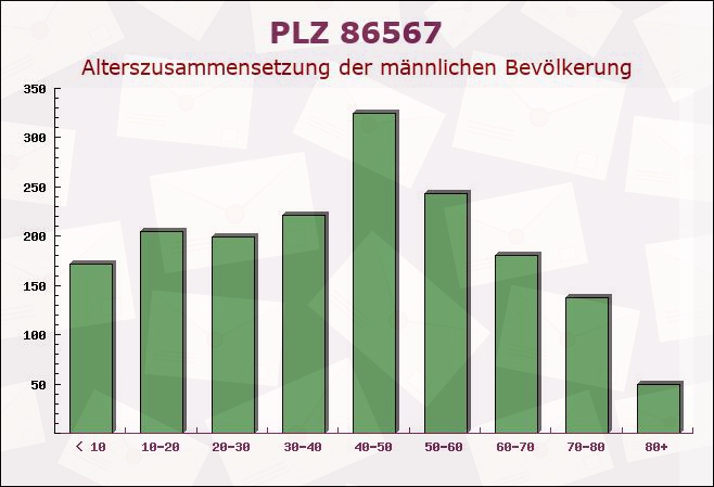 Postleitzahl 86567 Hilgertshausen-Tandern, Bayern - Männliche Bevölkerung