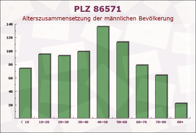 Postleitzahl 86571 Langenmosen, Bayern - Männliche Bevölkerung