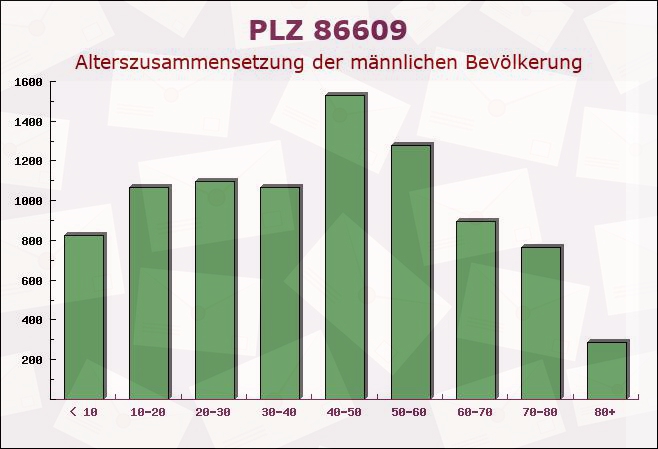 Postleitzahl 86609 Donauwörth, Bayern - Männliche Bevölkerung