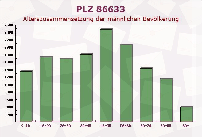 Postleitzahl 86633 Neuburg an der Donau, Bayern - Männliche Bevölkerung