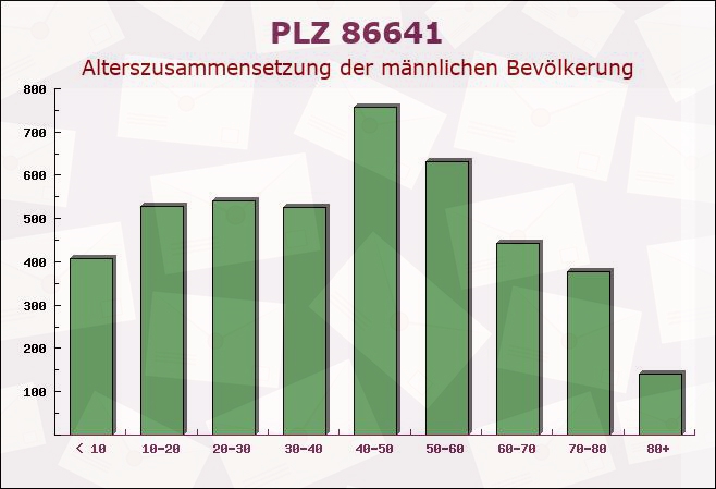 Postleitzahl 86641 Rain, Bayern - Männliche Bevölkerung