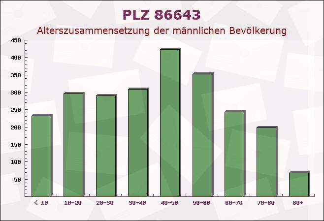 Postleitzahl 86643 Rennertshofen, Bayern - Männliche Bevölkerung