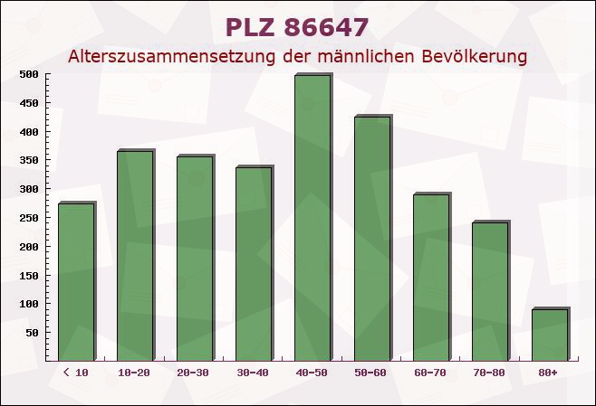 Postleitzahl 86647 Buttenwiesen, Bayern - Männliche Bevölkerung