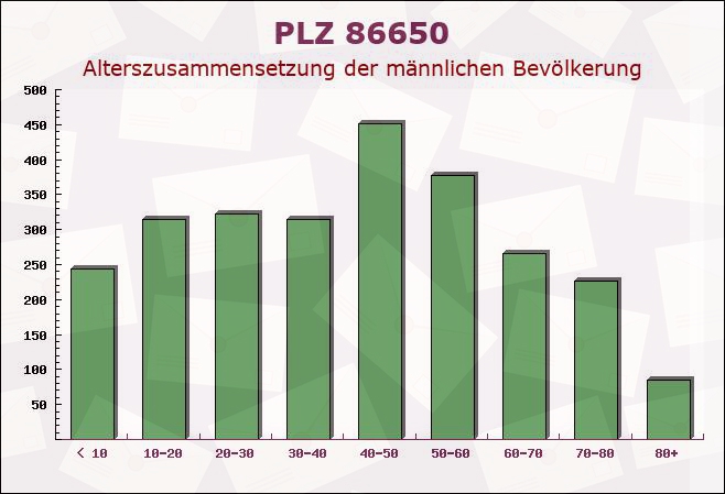 Postleitzahl 86650 Wemding, Bayern - Männliche Bevölkerung