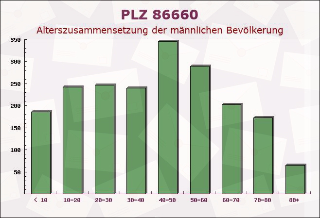 Postleitzahl 86660 Tapfheim, Bayern - Männliche Bevölkerung