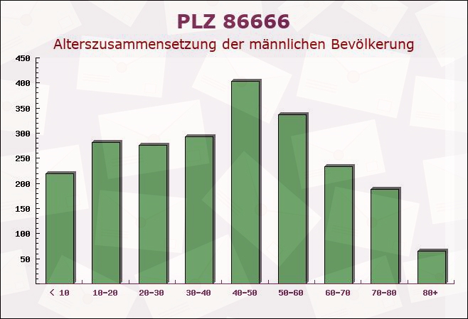 Postleitzahl 86666 Burgheim, Bayern - Männliche Bevölkerung