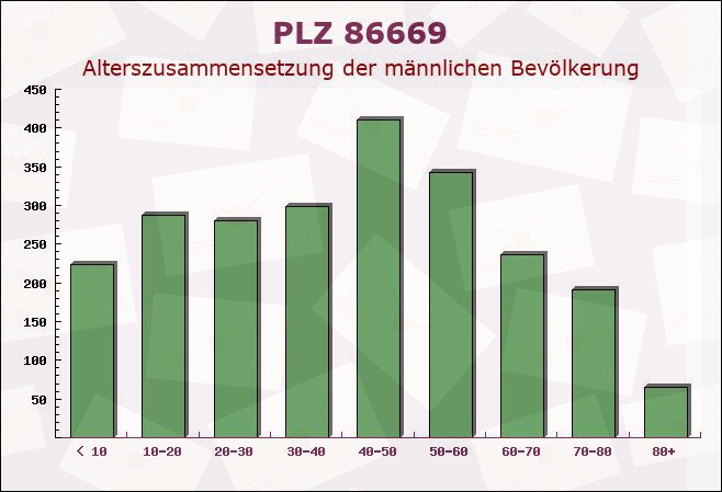 Postleitzahl 86669 Bayern - Männliche Bevölkerung