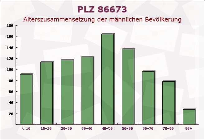 Postleitzahl 86673 Bergheim, Bayern - Männliche Bevölkerung