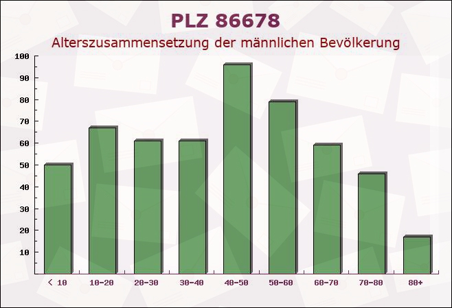 Postleitzahl 86678 Ehingen, Bayern - Männliche Bevölkerung