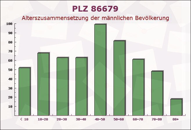 Postleitzahl 86679 Ellgau, Bayern - Männliche Bevölkerung