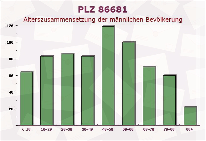 Postleitzahl 86681 Fünfstetten, Bayern - Männliche Bevölkerung