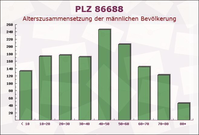 Postleitzahl 86688 Marxheim, Bayern - Männliche Bevölkerung