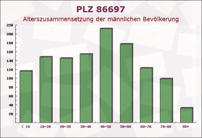 Postleitzahl 86697 Oberhausen, Bayern - Männliche Bevölkerung