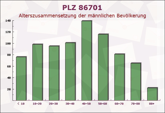 Postleitzahl 86701 Rohrenfels, Bayern - Männliche Bevölkerung