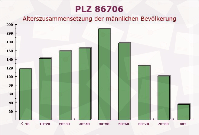 Postleitzahl 86706 Weichering, Bayern - Männliche Bevölkerung