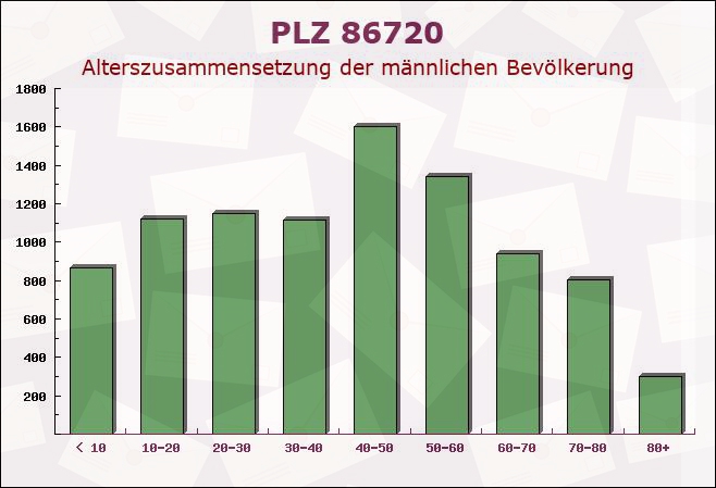 Postleitzahl 86720 Nördlingen, Bayern - Männliche Bevölkerung