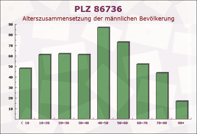 Postleitzahl 86736 Auhausen, Bayern - Männliche Bevölkerung