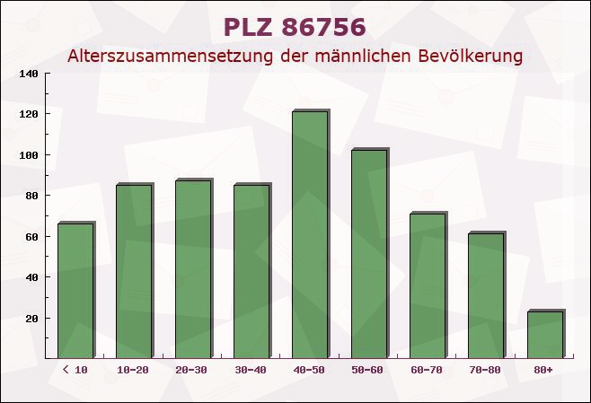 Postleitzahl 86756 Reimlingen, Bayern - Männliche Bevölkerung