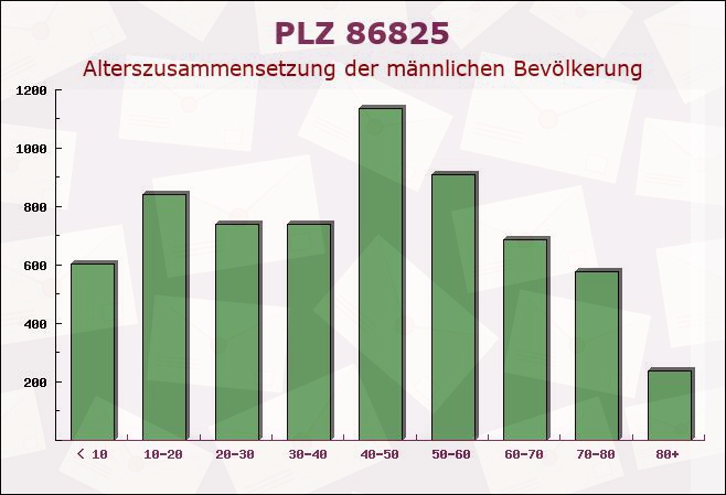 Postleitzahl 86825 Bad Wörishofen, Bayern - Männliche Bevölkerung