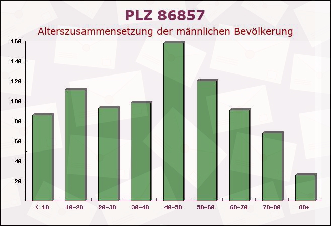 Postleitzahl 86857 Hurlach, Bayern - Männliche Bevölkerung