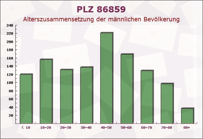 Postleitzahl 86859 Igling, Bayern - Männliche Bevölkerung