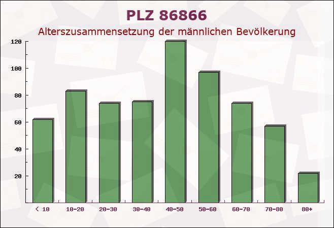 Postleitzahl 86866 Mickhausen, Bayern - Männliche Bevölkerung