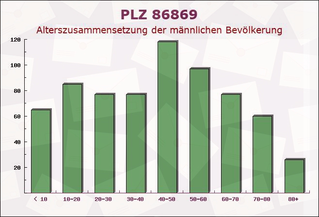 Postleitzahl 86869 Oberostendorf, Bayern - Männliche Bevölkerung