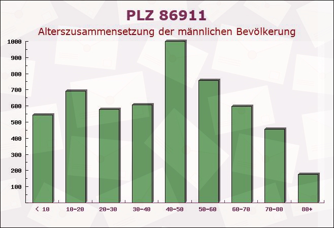 Postleitzahl 86911 Dießen am Ammersee, Bayern - Männliche Bevölkerung