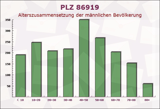 Postleitzahl 86919 Utting, Bayern - Männliche Bevölkerung