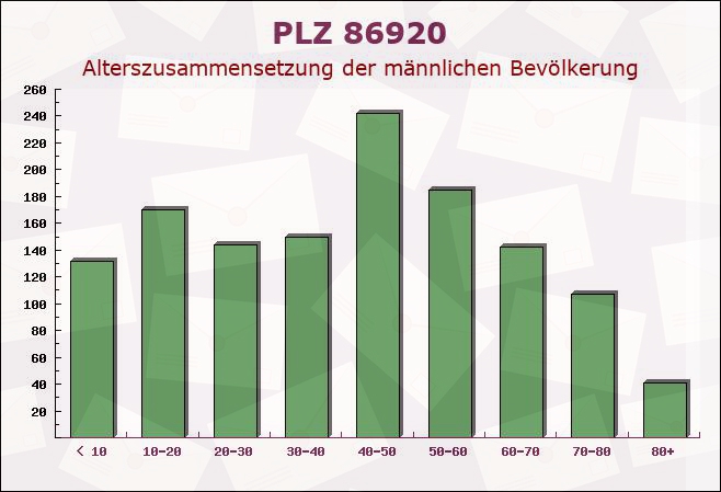 Postleitzahl 86920 Denklingen, Bayern - Männliche Bevölkerung