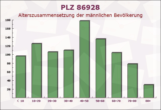 Postleitzahl 86928 Hofstetten, Bayern - Männliche Bevölkerung