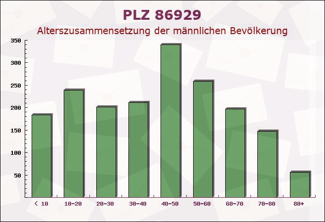 Postleitzahl 86929 Penzing, Bayern - Männliche Bevölkerung