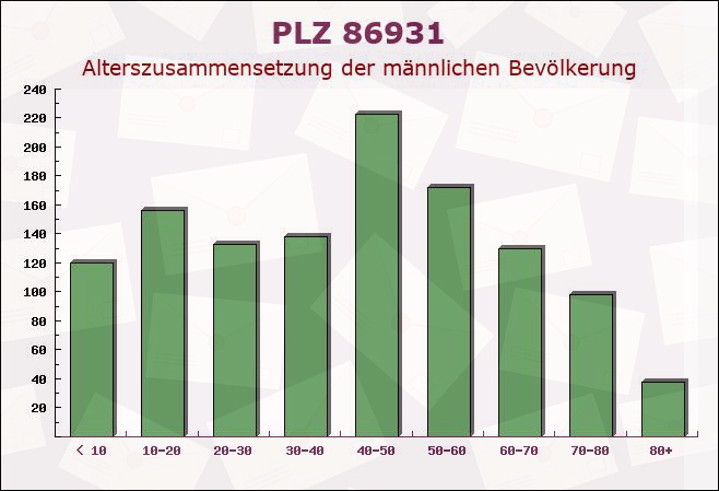 Postleitzahl 86931 Prittriching, Bayern - Männliche Bevölkerung