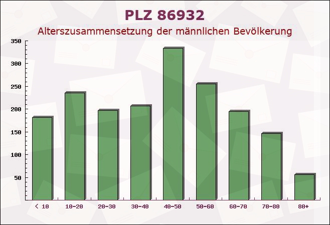 Postleitzahl 86932 Pürgen, Bayern - Männliche Bevölkerung