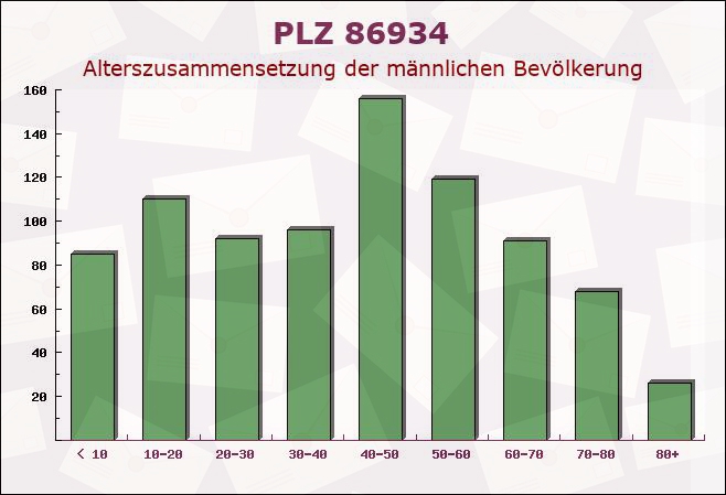 Postleitzahl 86934 Reichling, Bayern - Männliche Bevölkerung