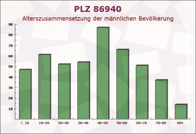 Postleitzahl 86940 Schwifting, Bayern - Männliche Bevölkerung