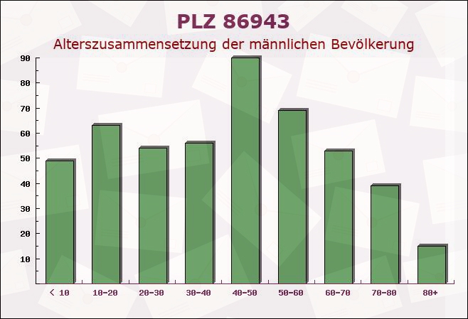 Postleitzahl 86943 Thaining, Bayern - Männliche Bevölkerung