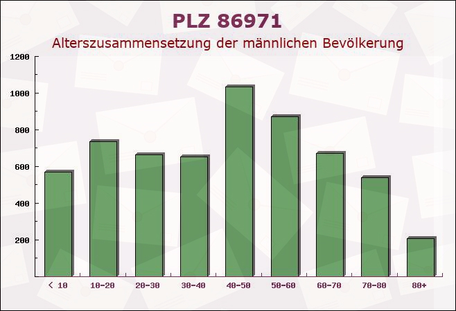 Postleitzahl 86971 Peiting, Bayern - Männliche Bevölkerung