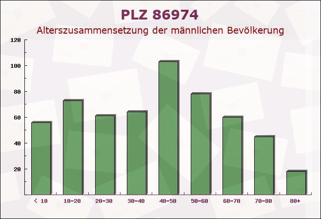 Postleitzahl 86974 Apfeldorf, Bayern - Männliche Bevölkerung