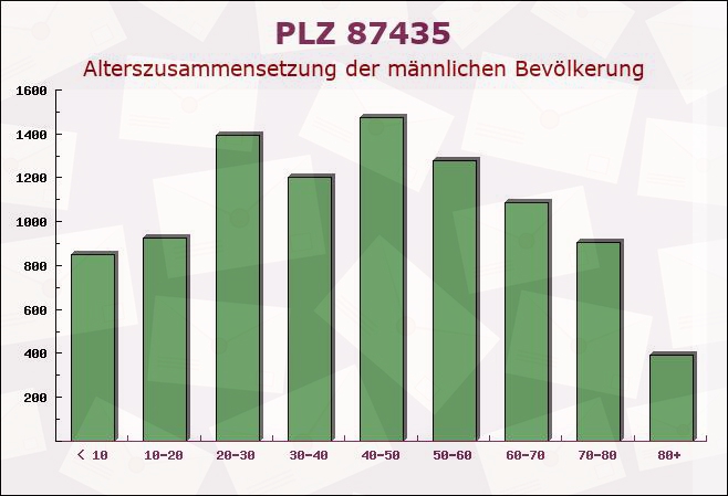 Postleitzahl 87435 Kempten, Bayern - Männliche Bevölkerung