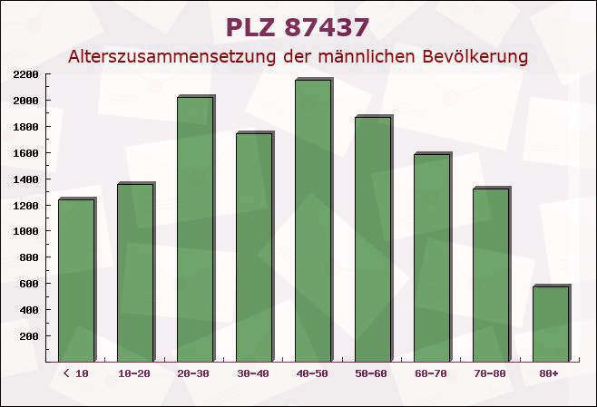 Postleitzahl 87437 Kempten, Bayern - Männliche Bevölkerung